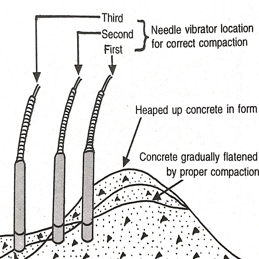 What is Compaction of Concrete? Its Methods, Guidelines, and Duration